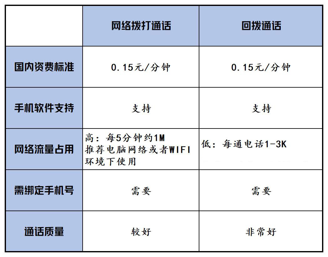 网络电话永久免费打哪个软件好